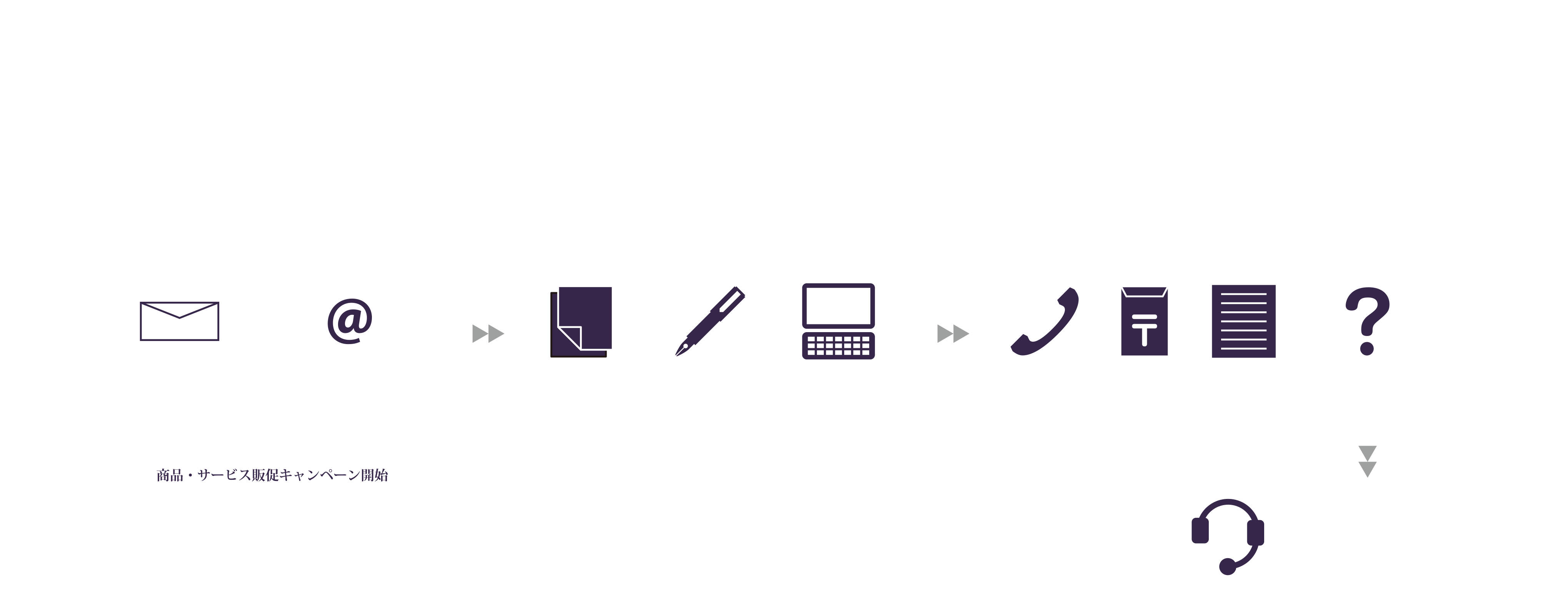 ダイレクトマーケティングでのプロモーション施策実施の流れ。